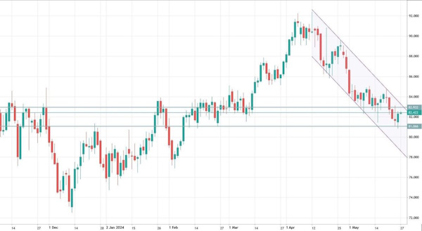 Цена на нефть - важнейшая неделя для рынков